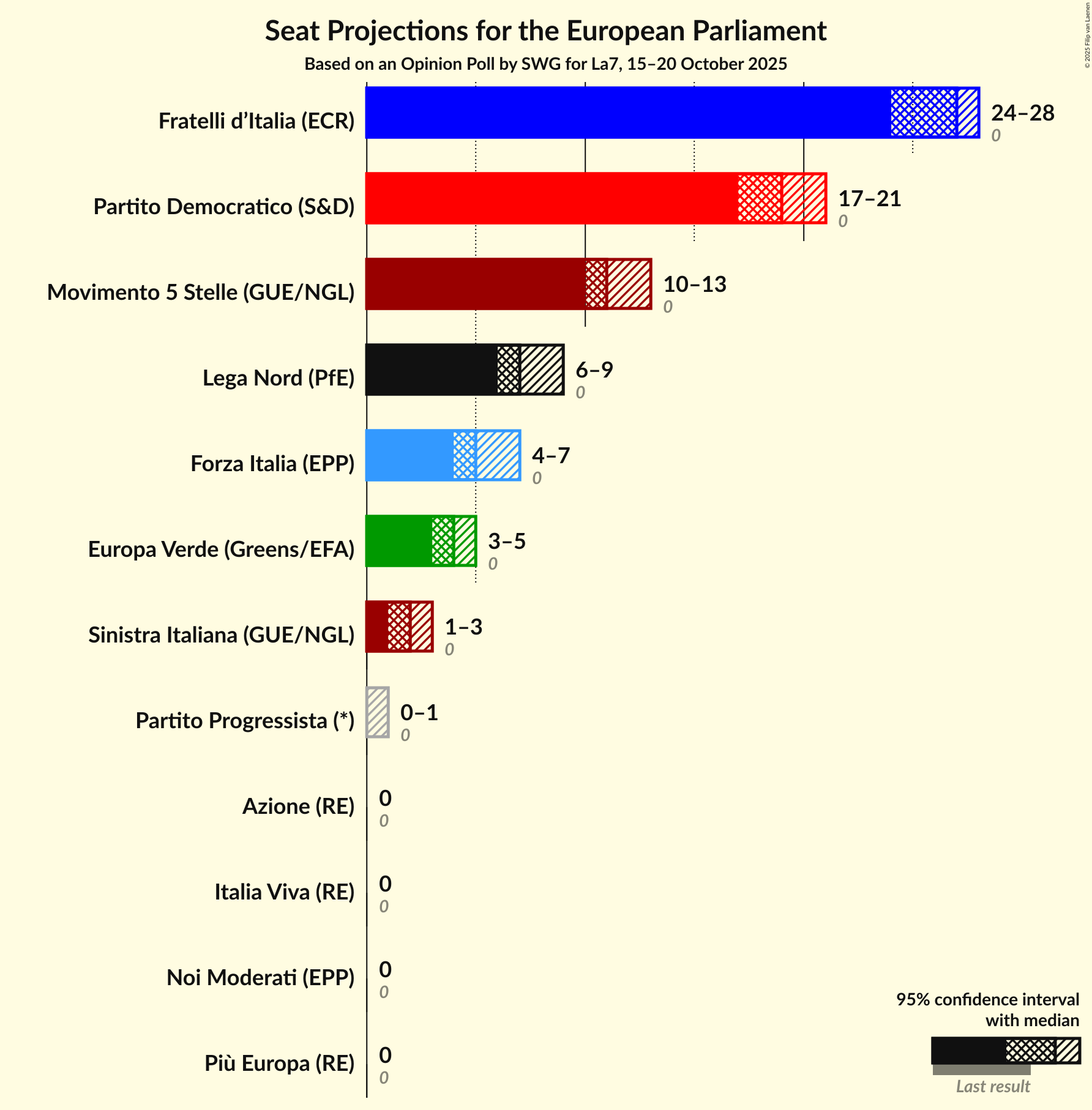 Seats Graph with seats not yet produced
