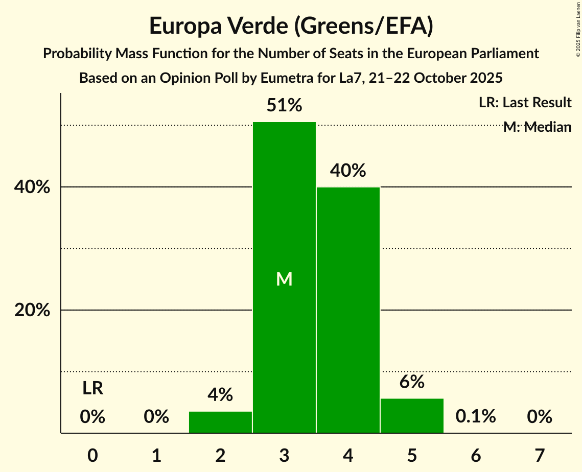 Seats Probability Mass Function Graph with seats probability mass function not yet produced