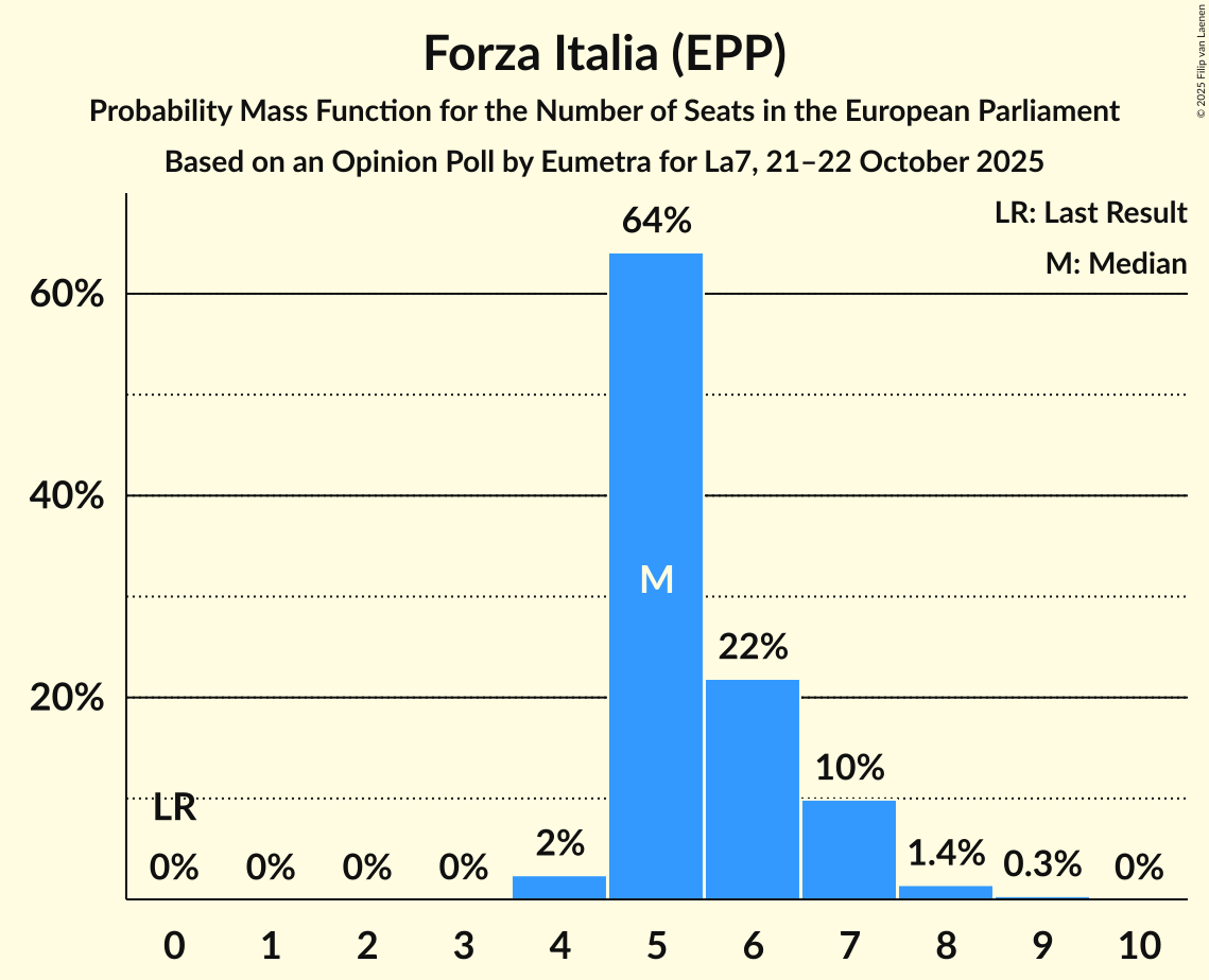 Seats Probability Mass Function Graph with seats probability mass function not yet produced