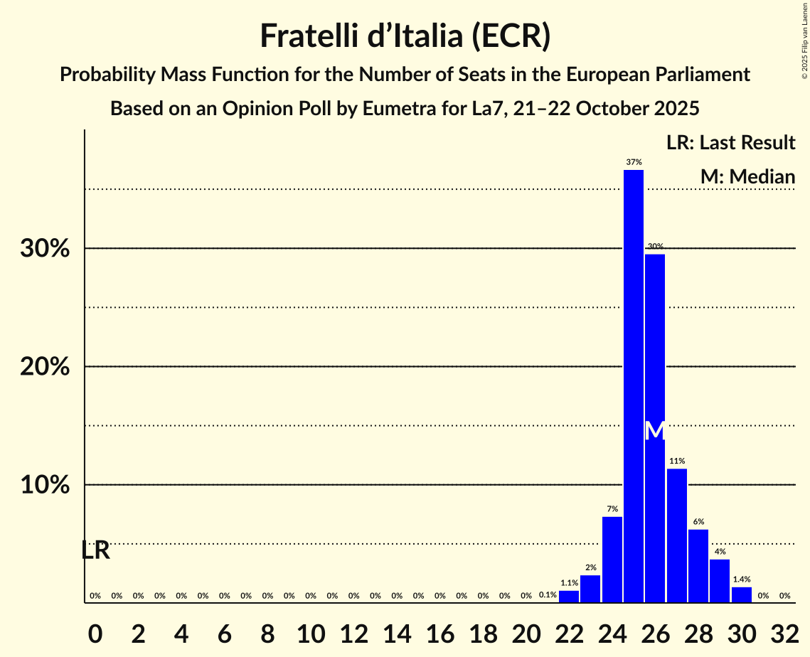 Seats Probability Mass Function Graph with seats probability mass function not yet produced