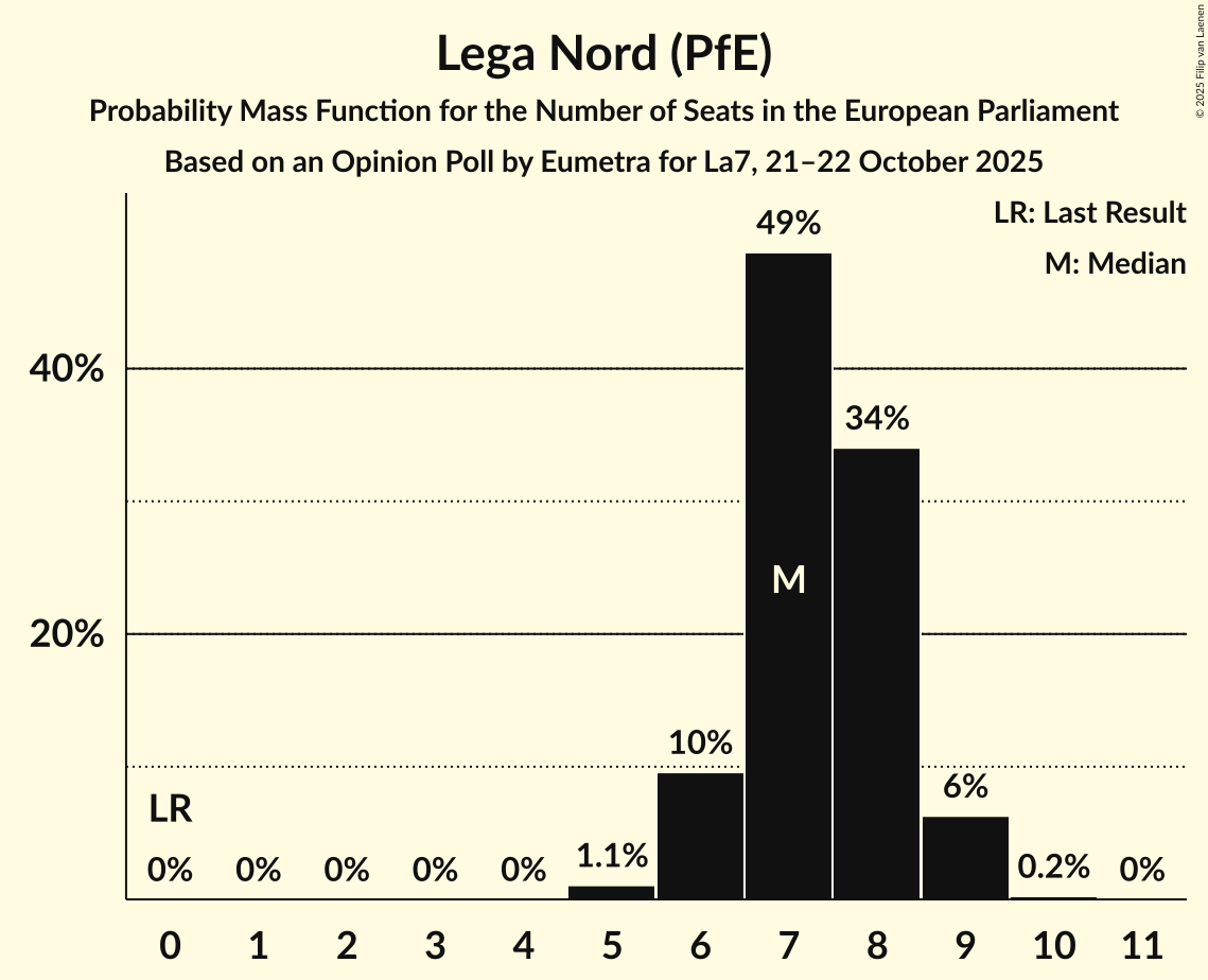 Seats Probability Mass Function Graph with seats probability mass function not yet produced