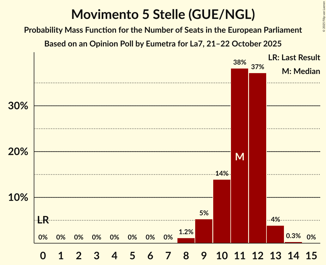 Seats Probability Mass Function Graph with seats probability mass function not yet produced