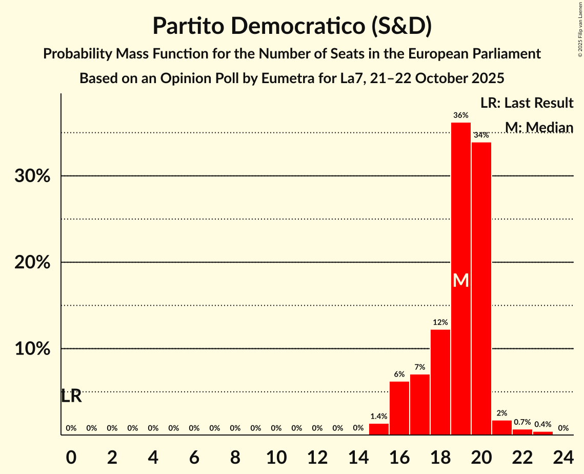 Seats Probability Mass Function Graph with seats probability mass function not yet produced