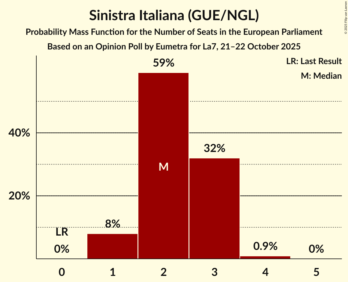Seats Probability Mass Function Graph with seats probability mass function not yet produced