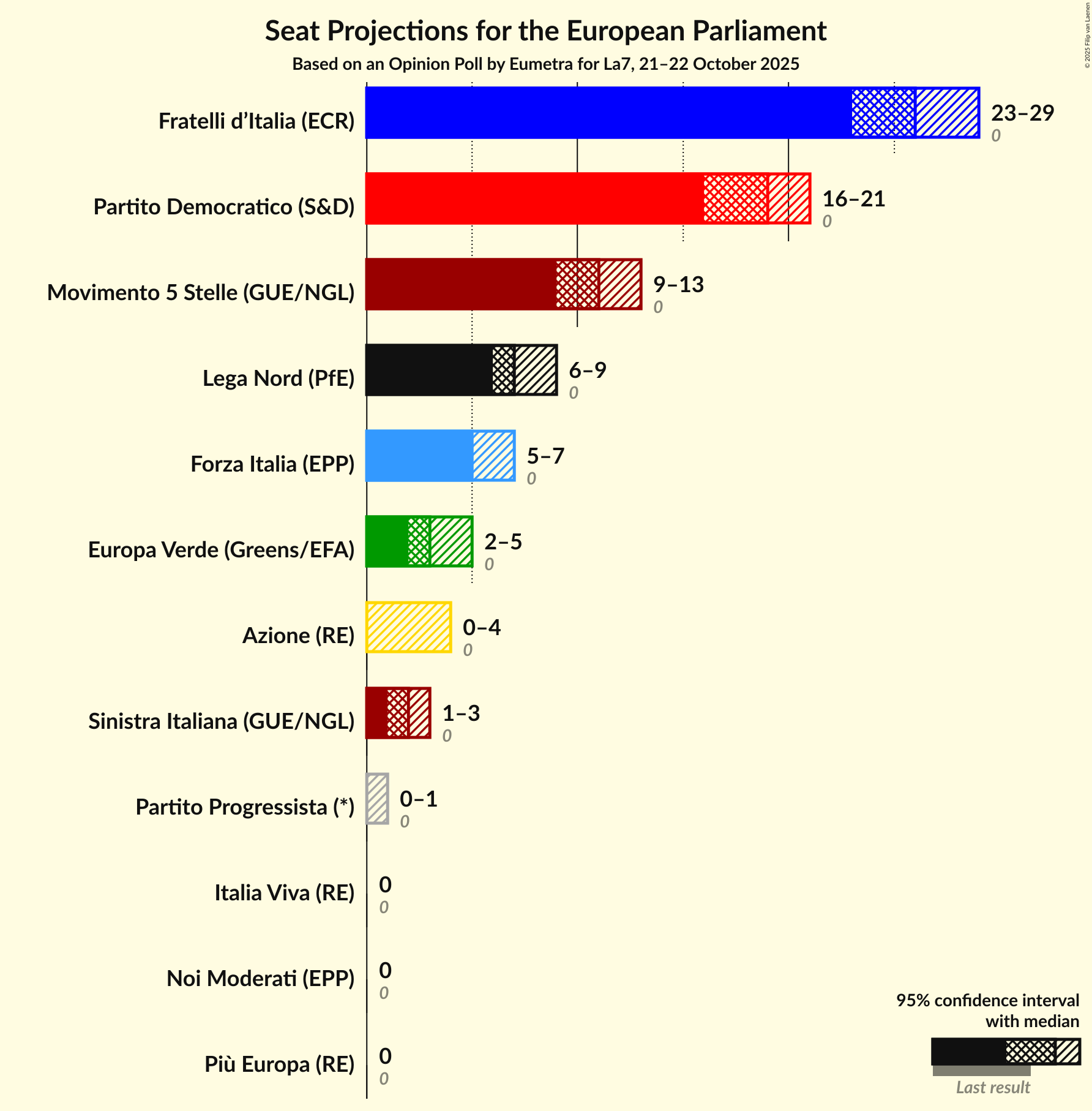 Seats Graph with seats not yet produced
