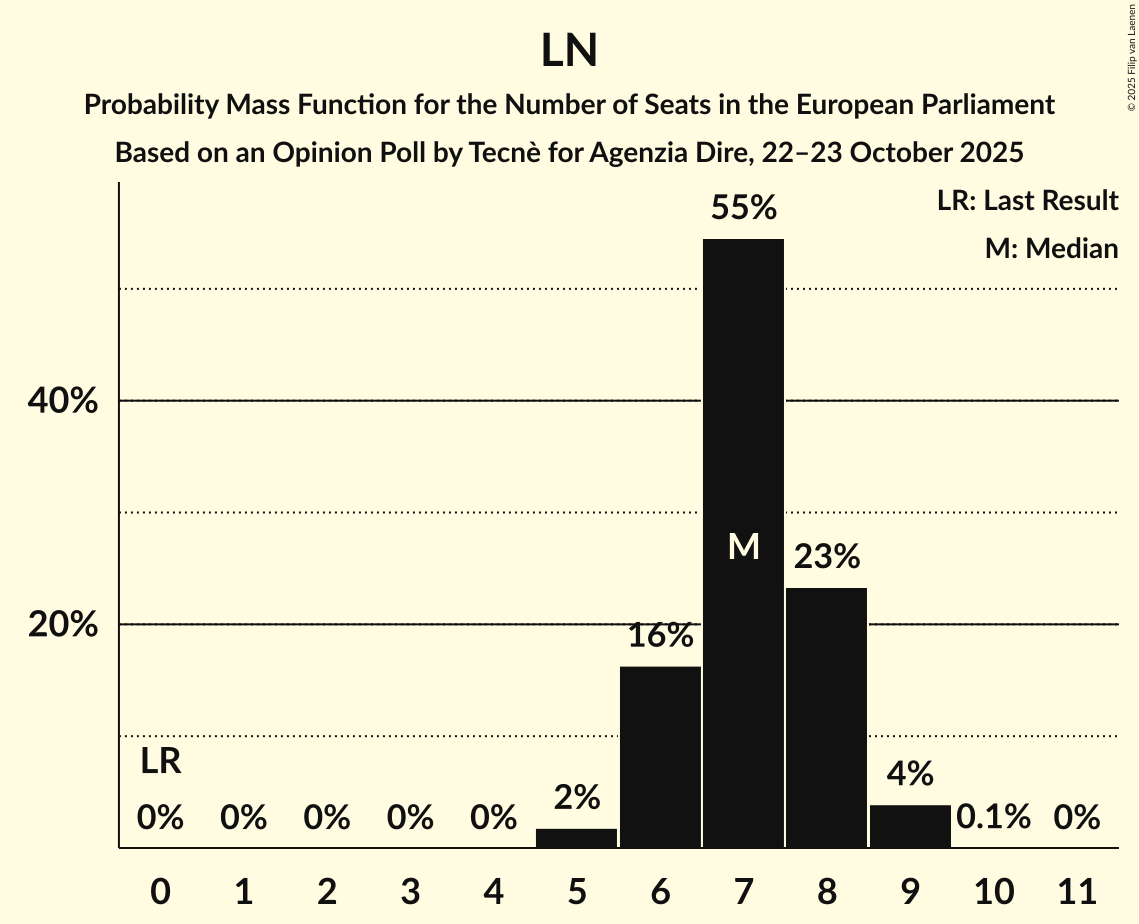 Seats Probability Mass Function Graph with seats probability mass function not yet produced
