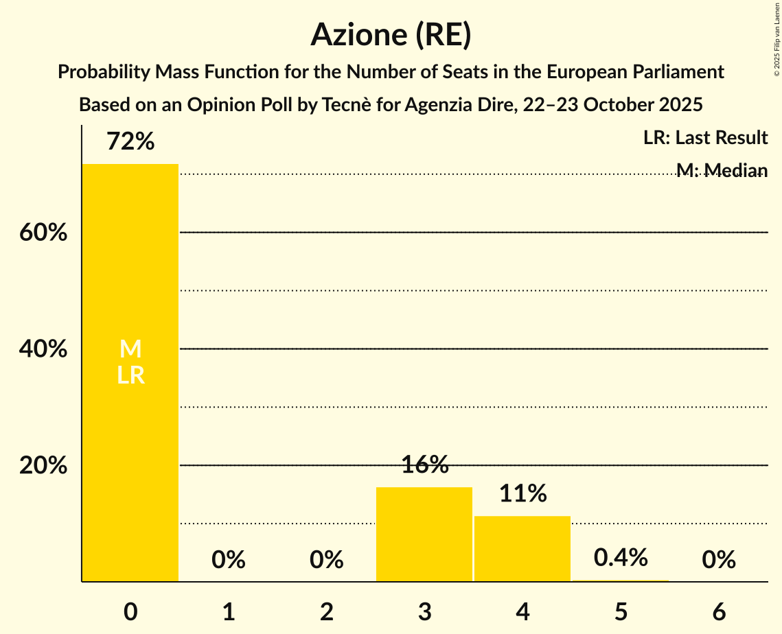 Seats Probability Mass Function Graph with seats probability mass function not yet produced