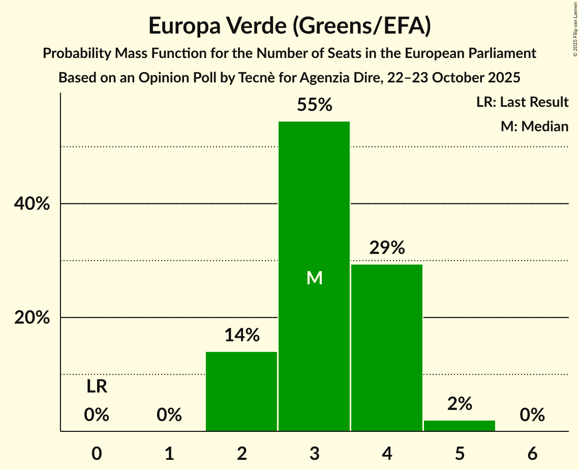 Seats Probability Mass Function Graph with seats probability mass function not yet produced