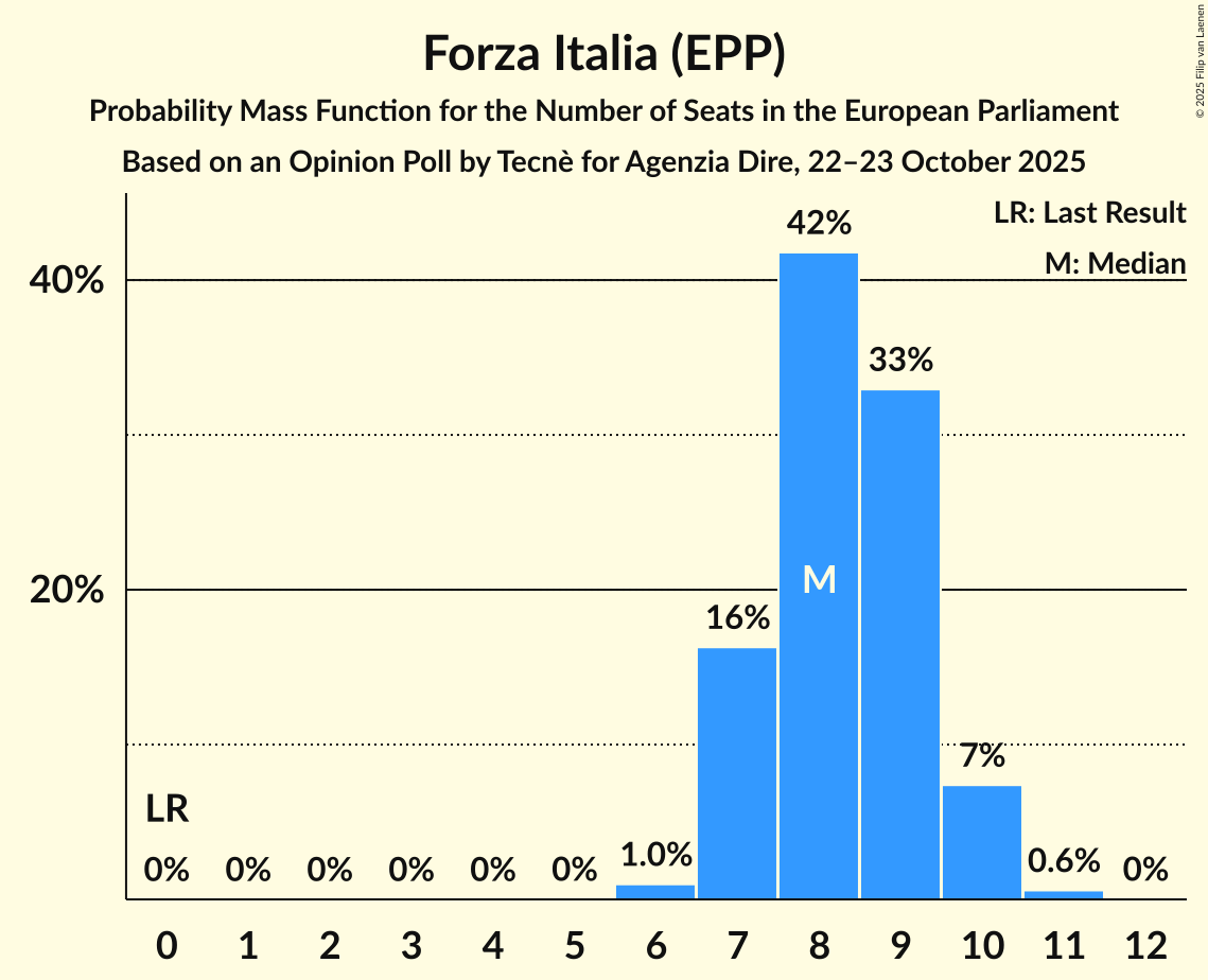 Seats Probability Mass Function Graph with seats probability mass function not yet produced