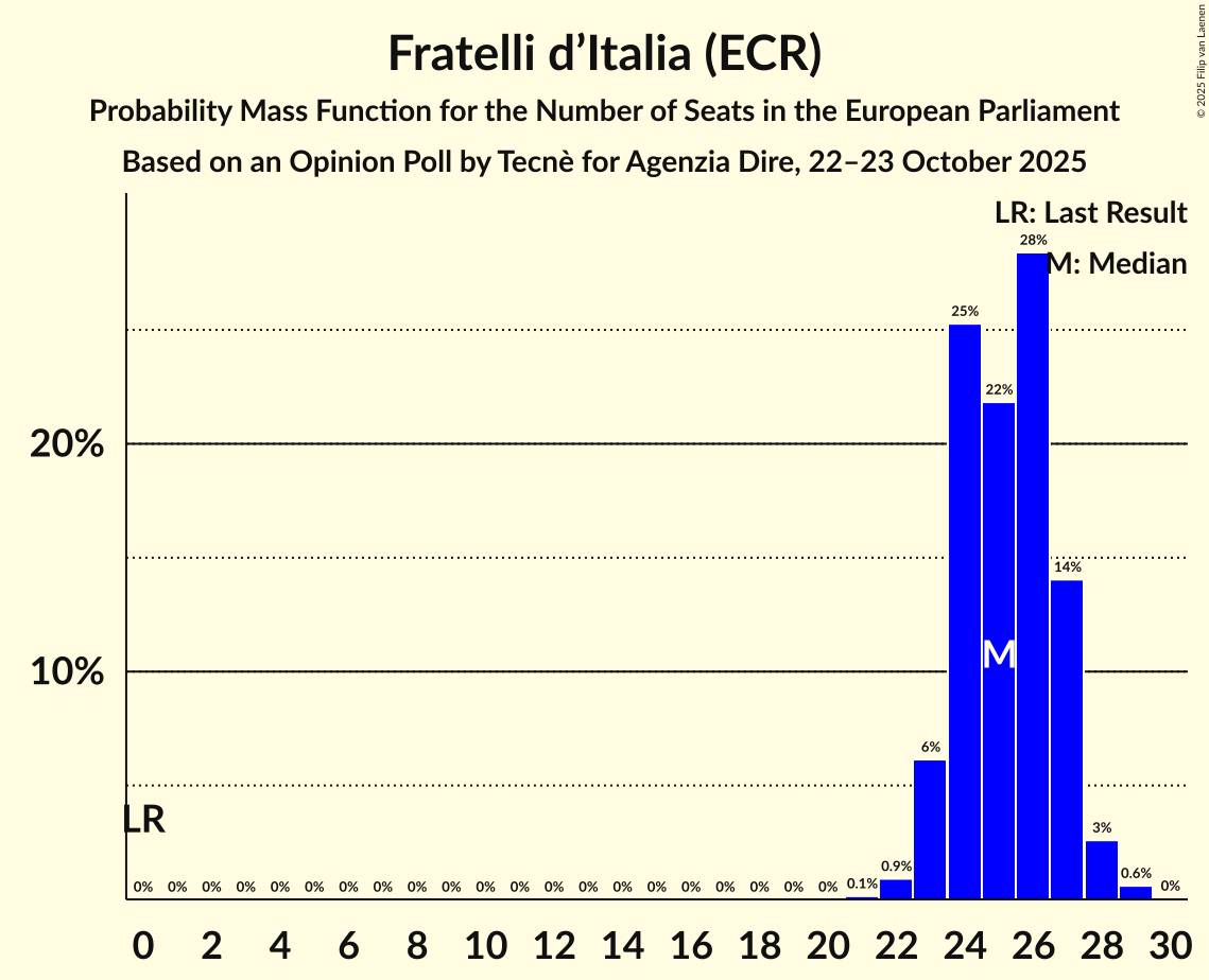 Seats Probability Mass Function Graph with seats probability mass function not yet produced