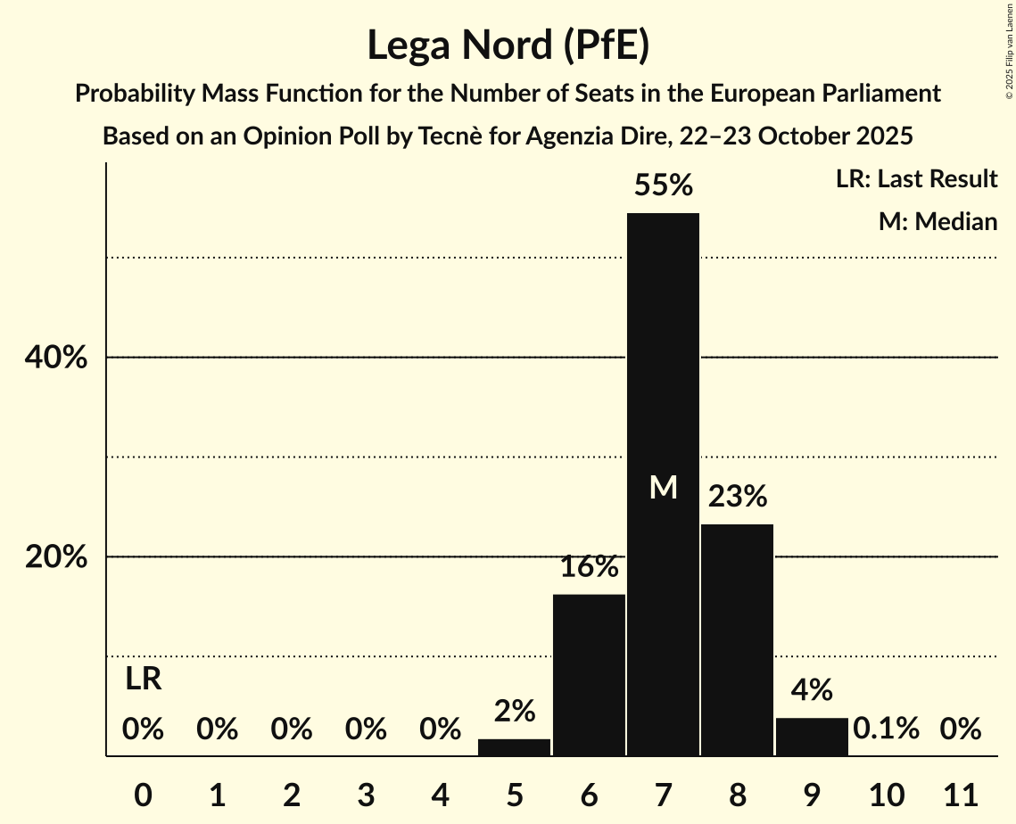 Seats Probability Mass Function Graph with seats probability mass function not yet produced