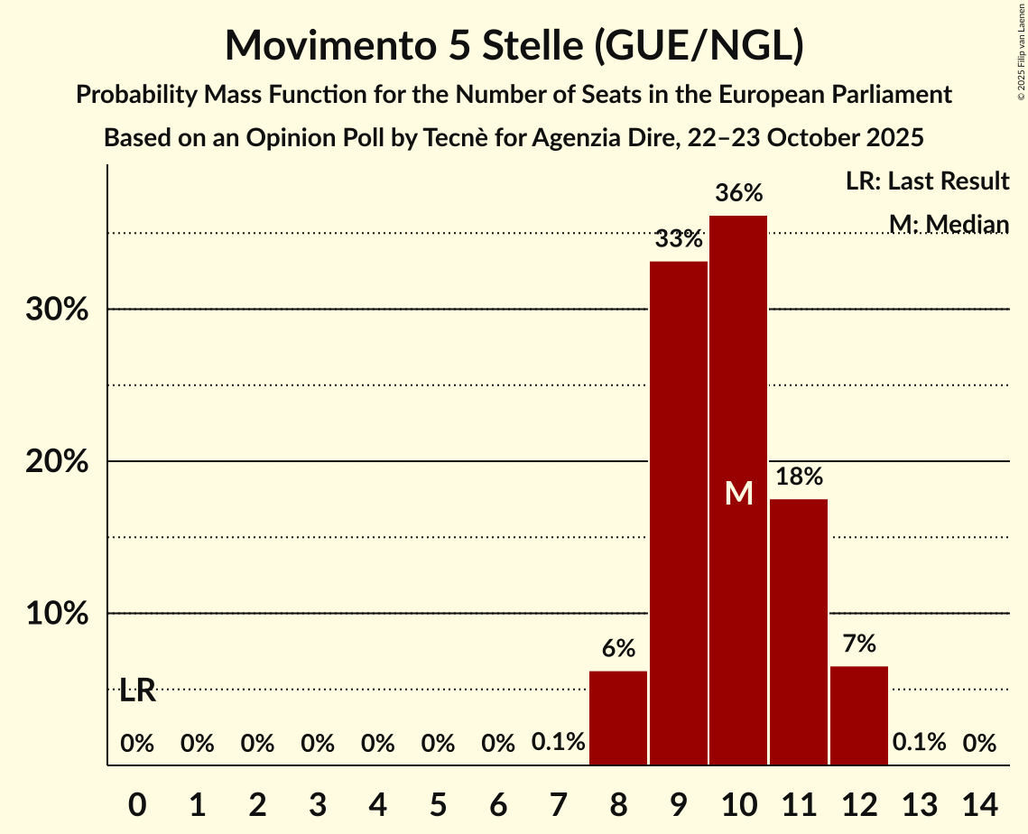 Seats Probability Mass Function Graph with seats probability mass function not yet produced