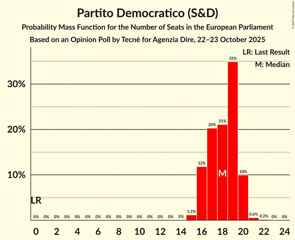 Seats Probability Mass Function Graph with seats probability mass function not yet produced