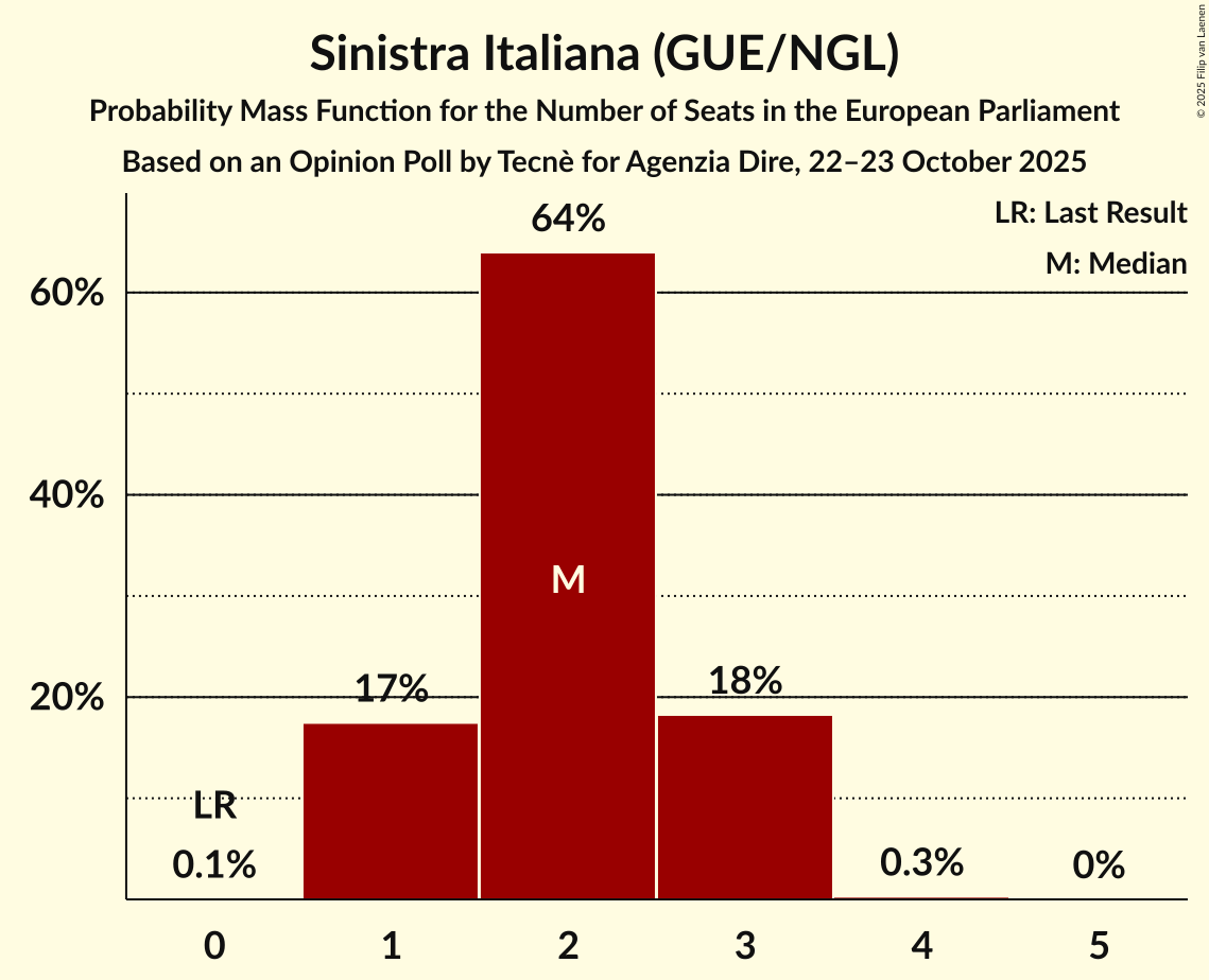 Seats Probability Mass Function Graph with seats probability mass function not yet produced