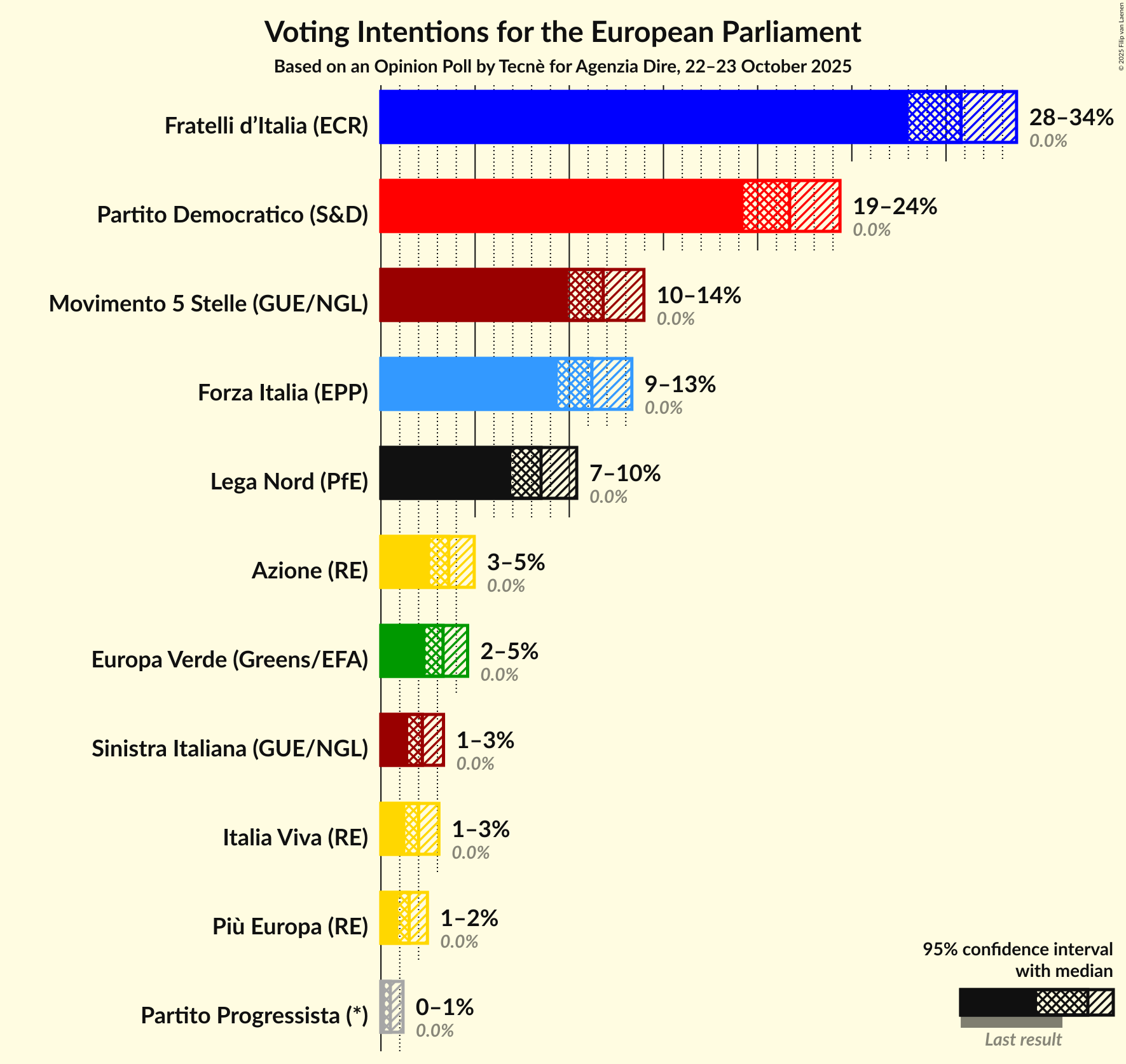 Voting Intentions Graph with voting intentions not yet produced