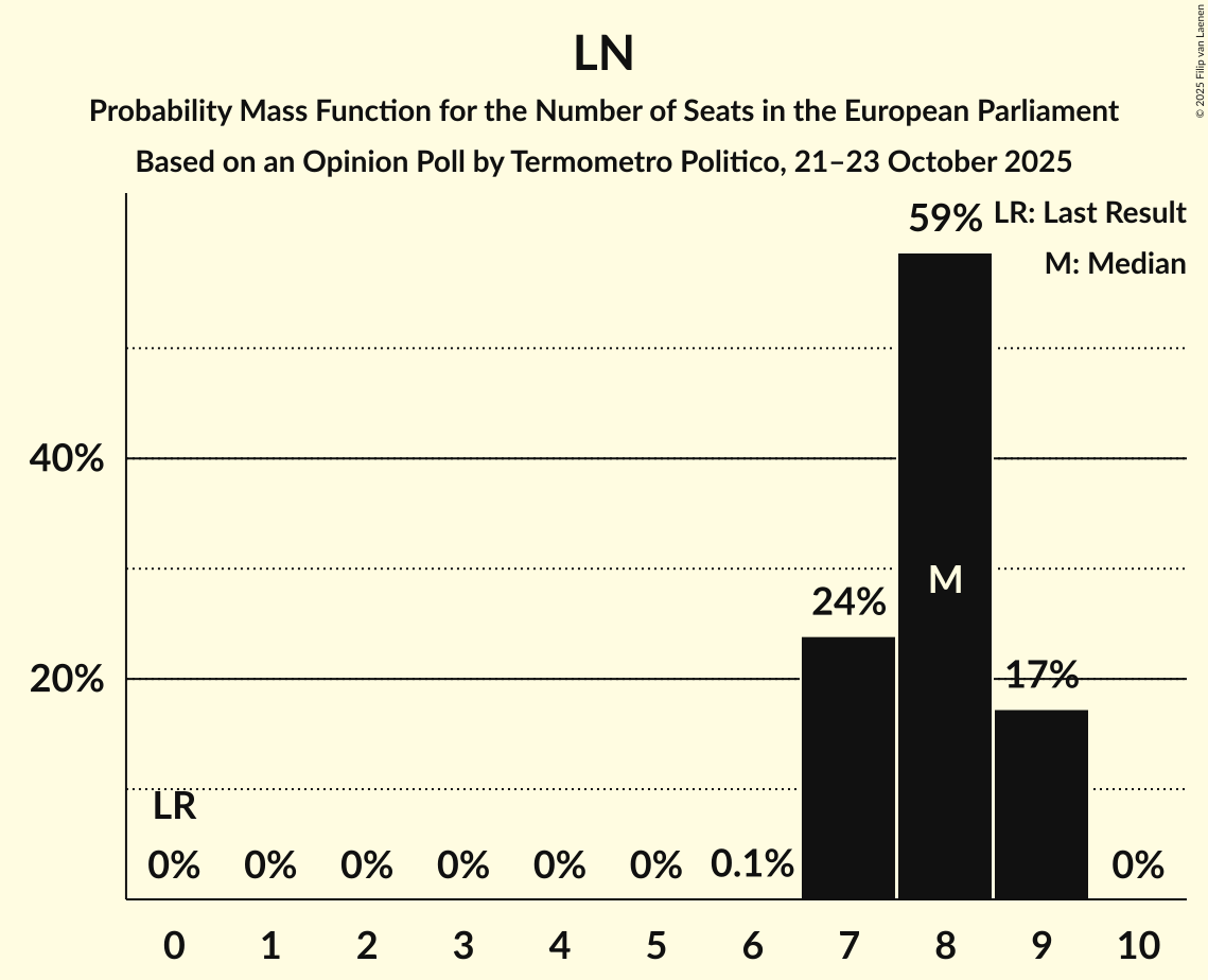 Seats Probability Mass Function Graph with seats probability mass function not yet produced
