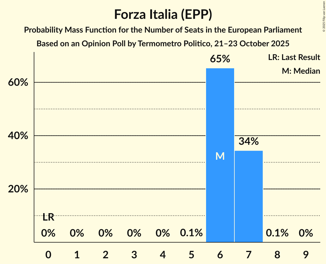 Seats Probability Mass Function Graph with seats probability mass function not yet produced