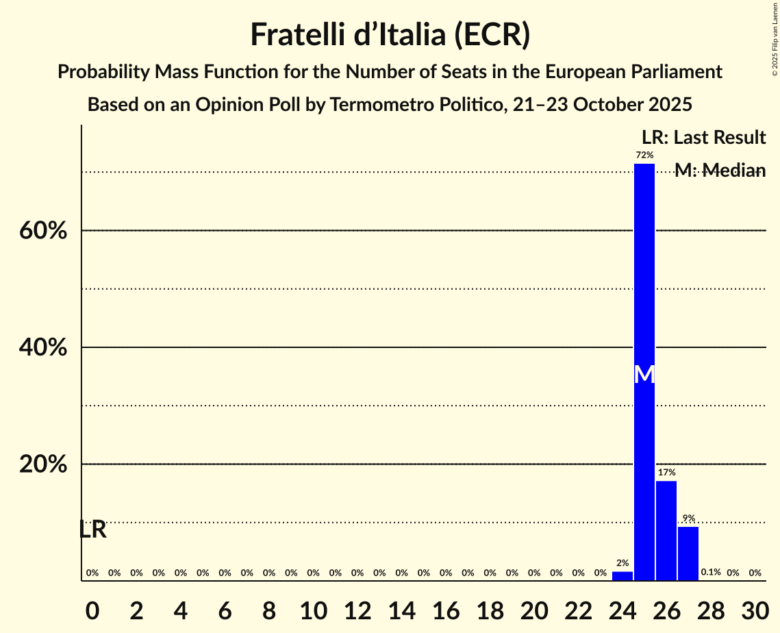 Seats Probability Mass Function Graph with seats probability mass function not yet produced