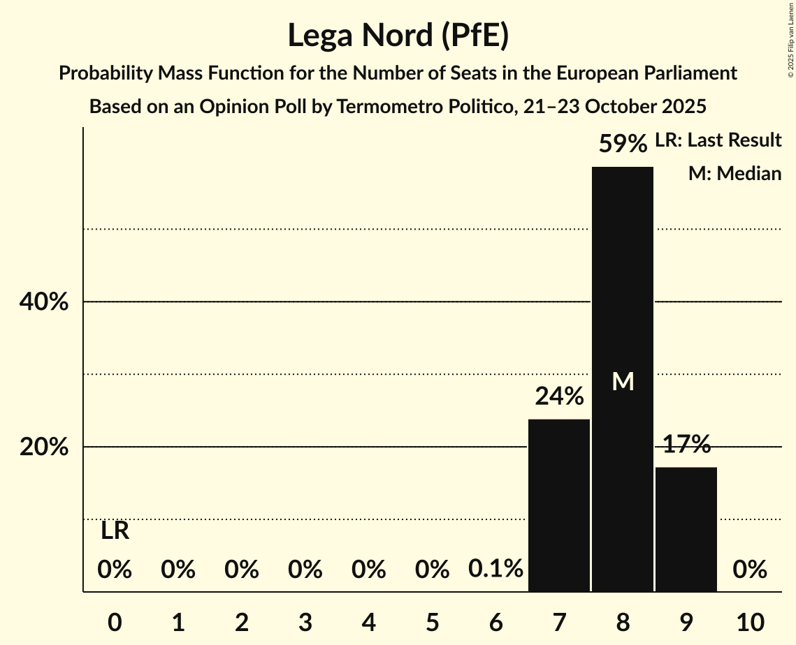 Seats Probability Mass Function Graph with seats probability mass function not yet produced