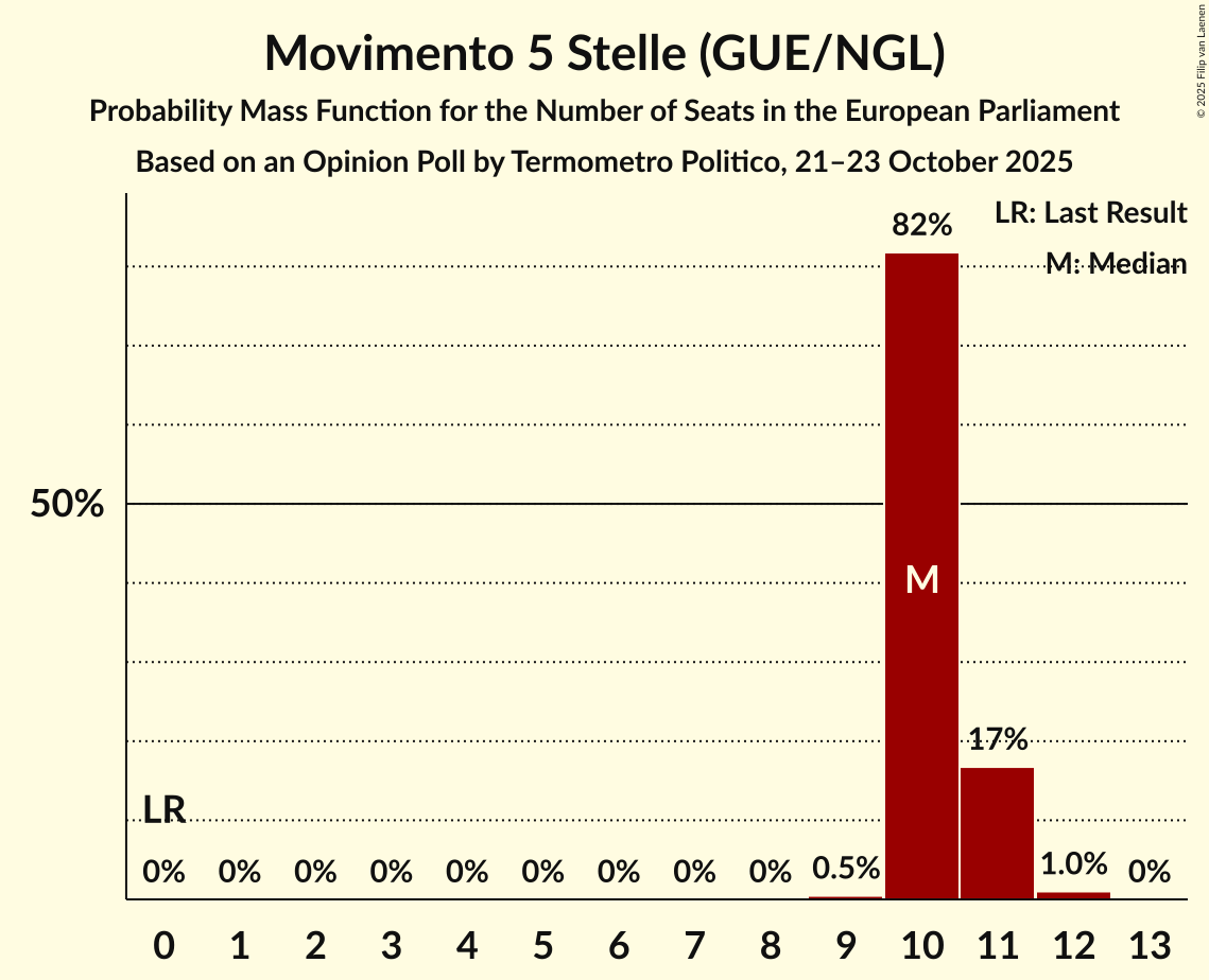 Seats Probability Mass Function Graph with seats probability mass function not yet produced