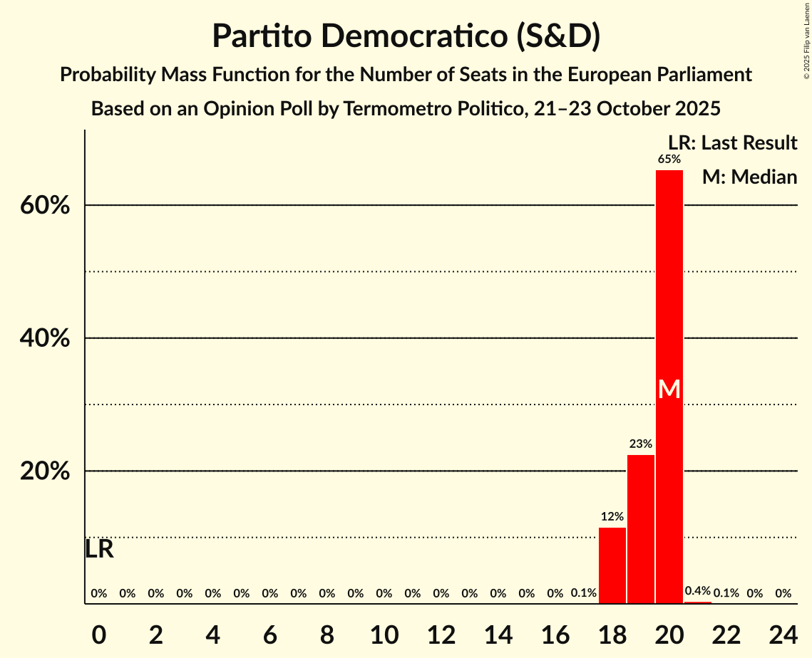 Seats Probability Mass Function Graph with seats probability mass function not yet produced