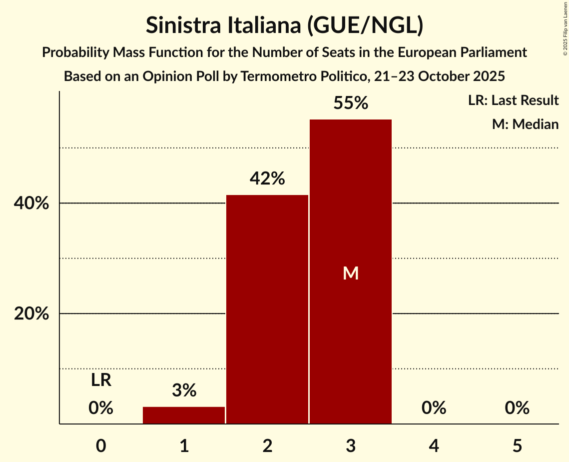 Seats Probability Mass Function Graph with seats probability mass function not yet produced