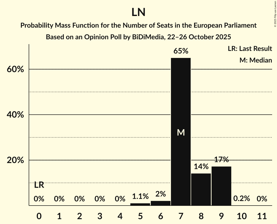 Seats Probability Mass Function Graph with seats probability mass function not yet produced
