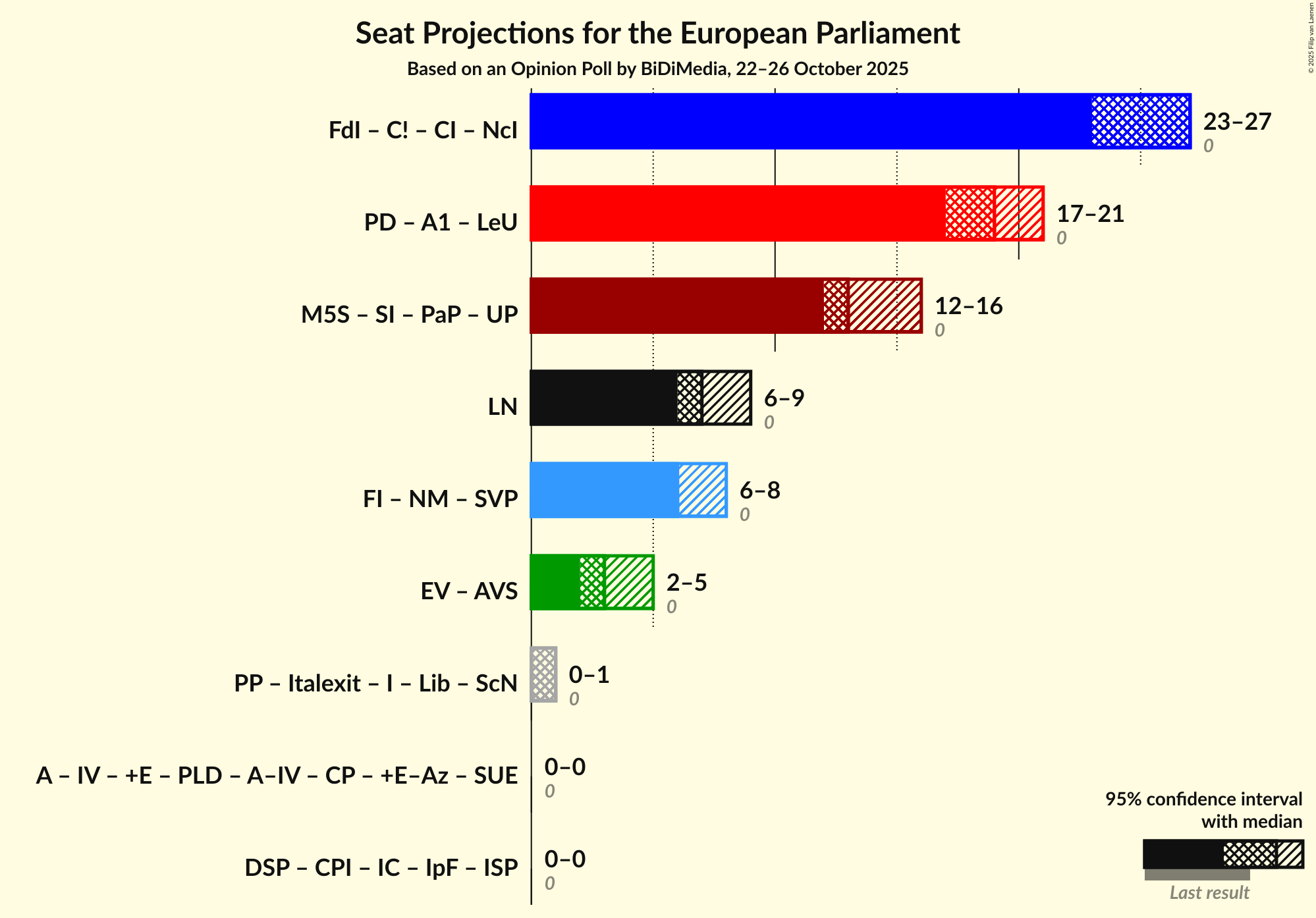 Coalitions Seats Graph with coalitions seats not yet produced