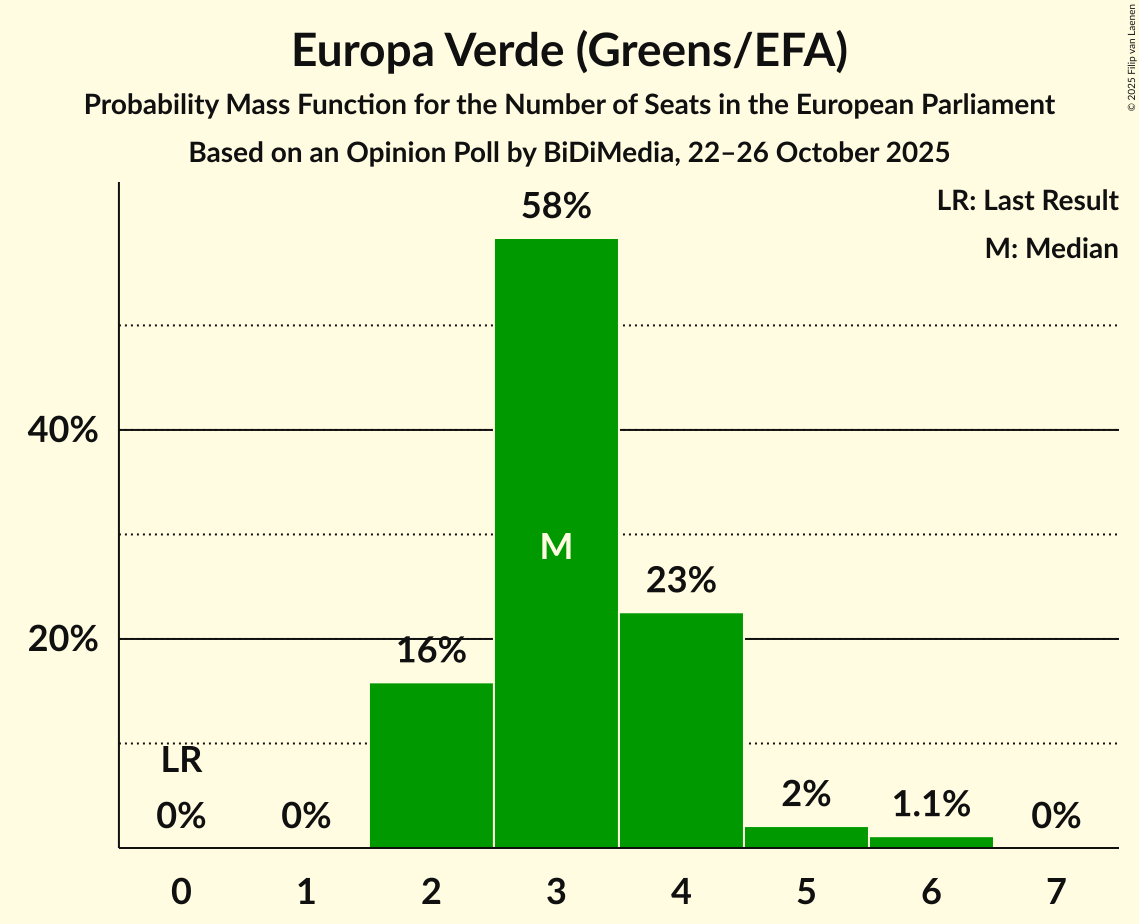 Seats Probability Mass Function Graph with seats probability mass function not yet produced