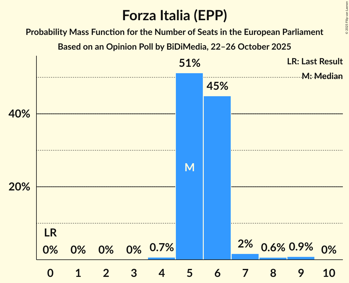 Seats Probability Mass Function Graph with seats probability mass function not yet produced