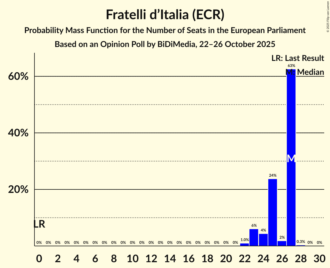 Seats Probability Mass Function Graph with seats probability mass function not yet produced