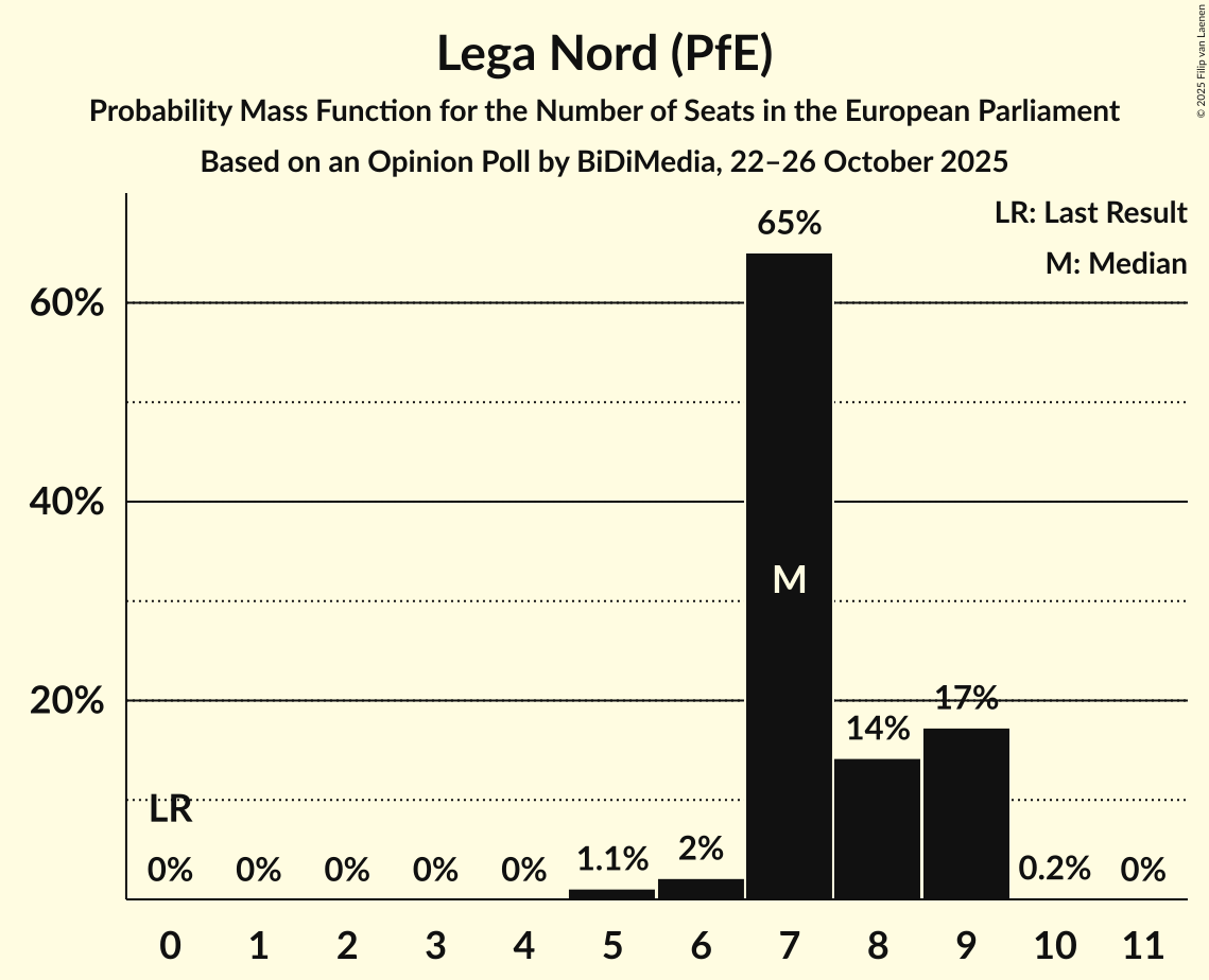 Seats Probability Mass Function Graph with seats probability mass function not yet produced