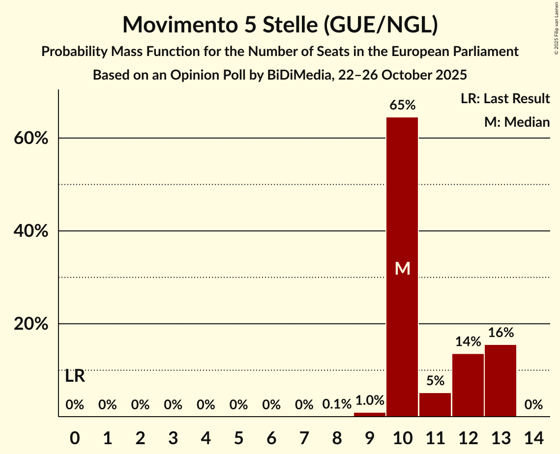 Seats Probability Mass Function Graph with seats probability mass function not yet produced