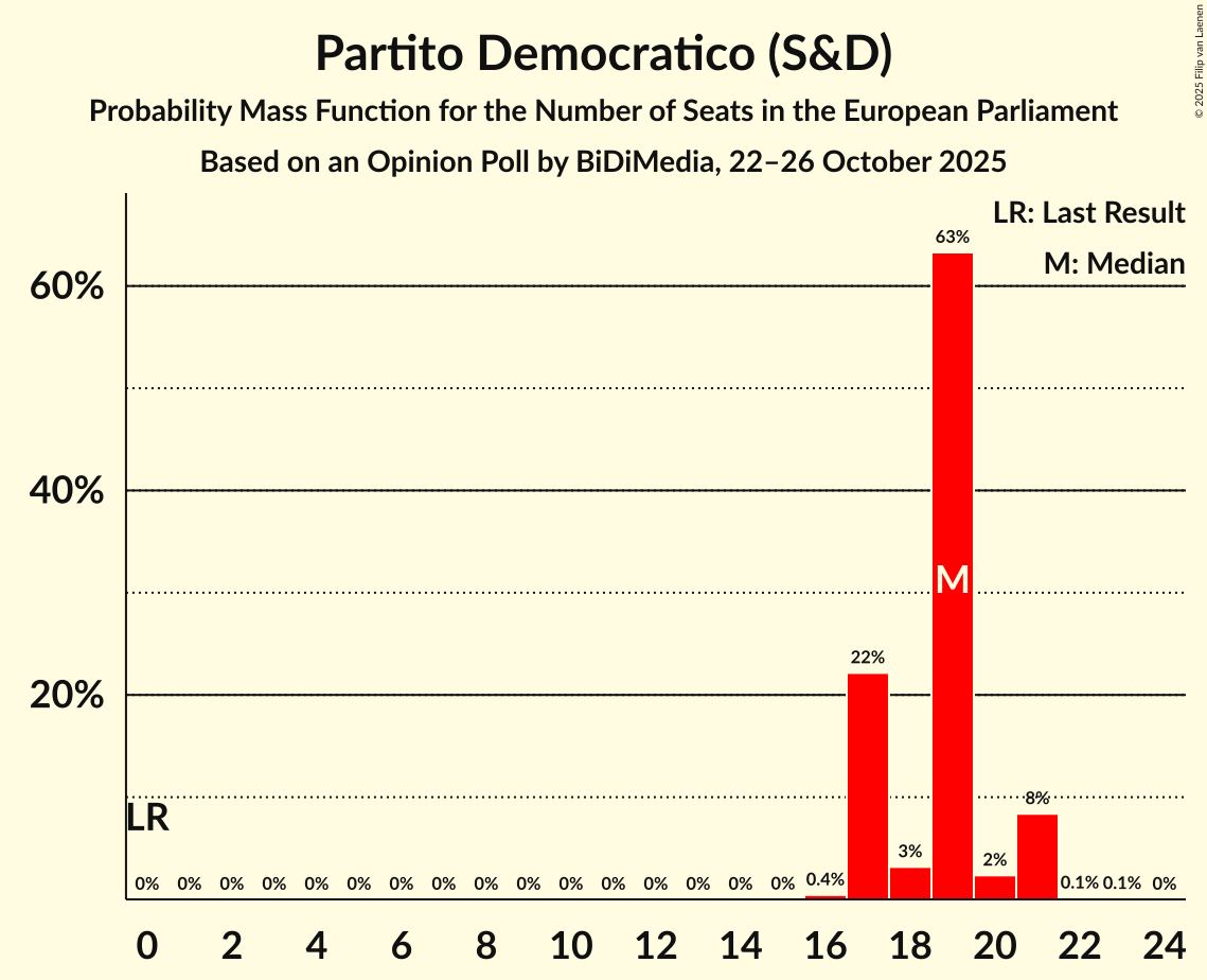 Seats Probability Mass Function Graph with seats probability mass function not yet produced