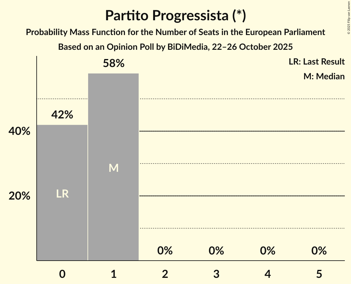 Seats Probability Mass Function Graph with seats probability mass function not yet produced