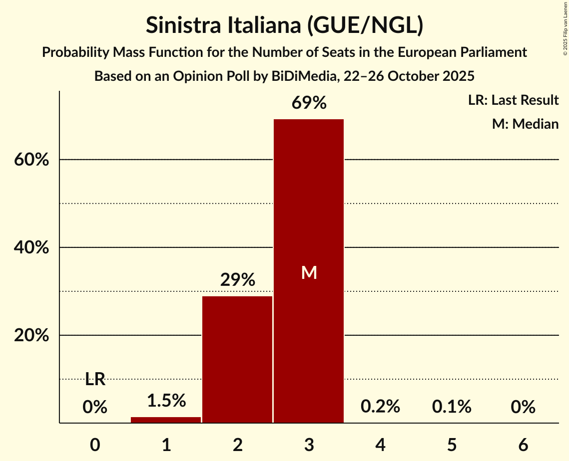 Seats Probability Mass Function Graph with seats probability mass function not yet produced