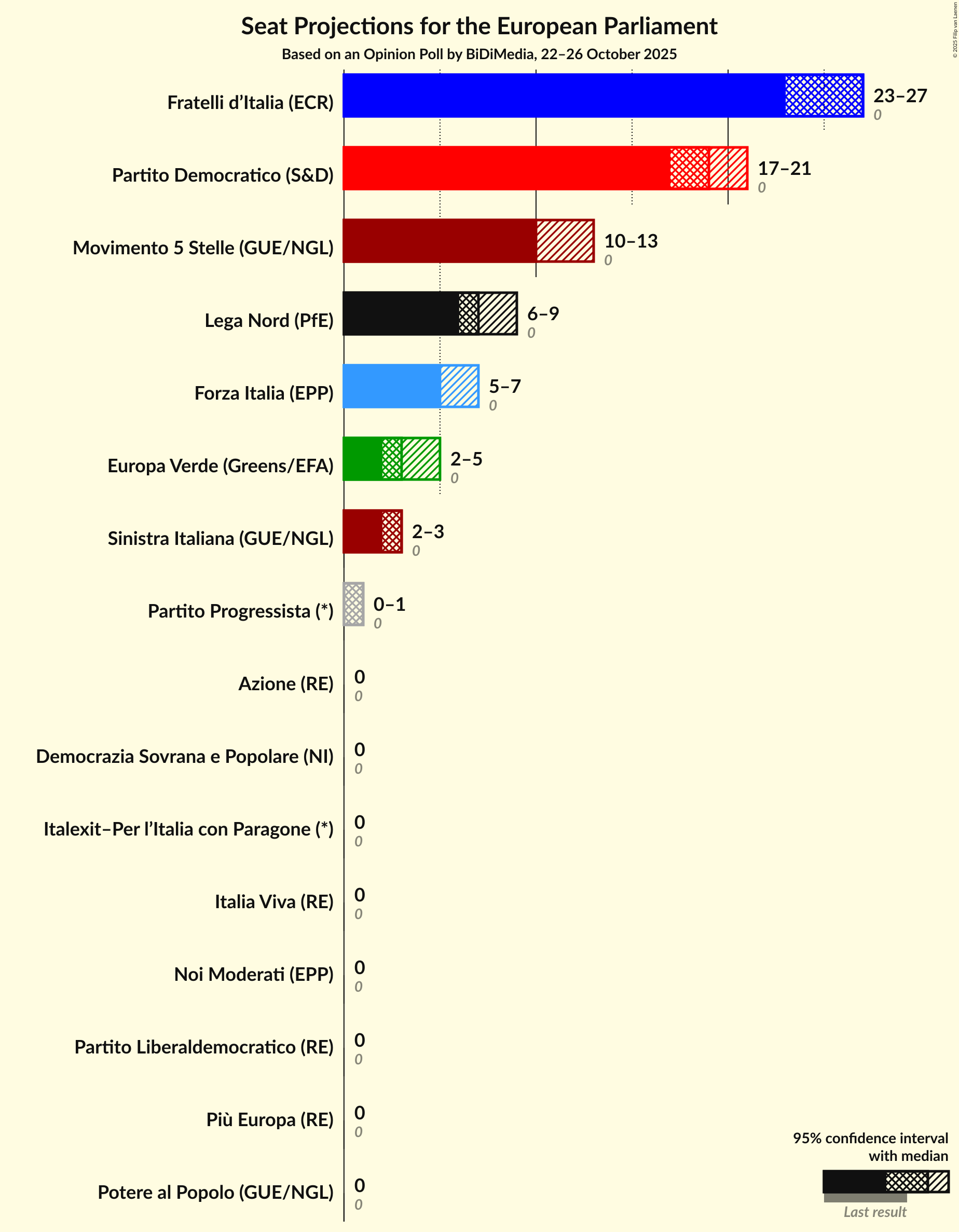 Seats Graph with seats not yet produced