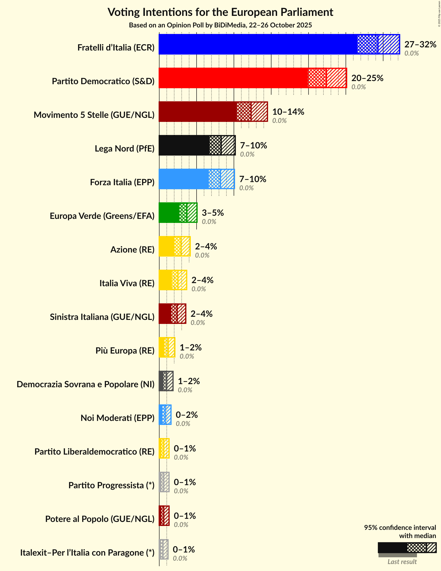 Voting Intentions Graph with voting intentions not yet produced