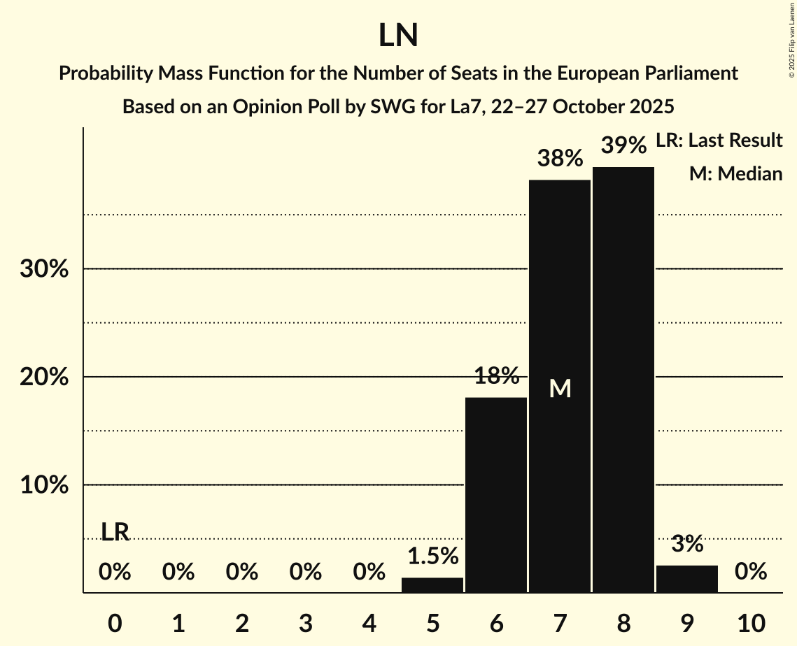 Seats Probability Mass Function Graph with seats probability mass function not yet produced