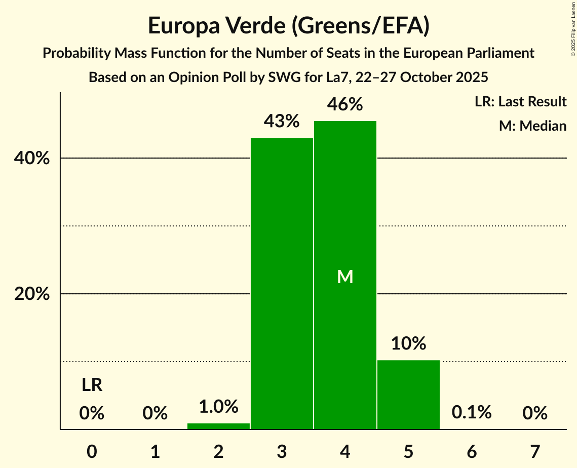 Seats Probability Mass Function Graph with seats probability mass function not yet produced