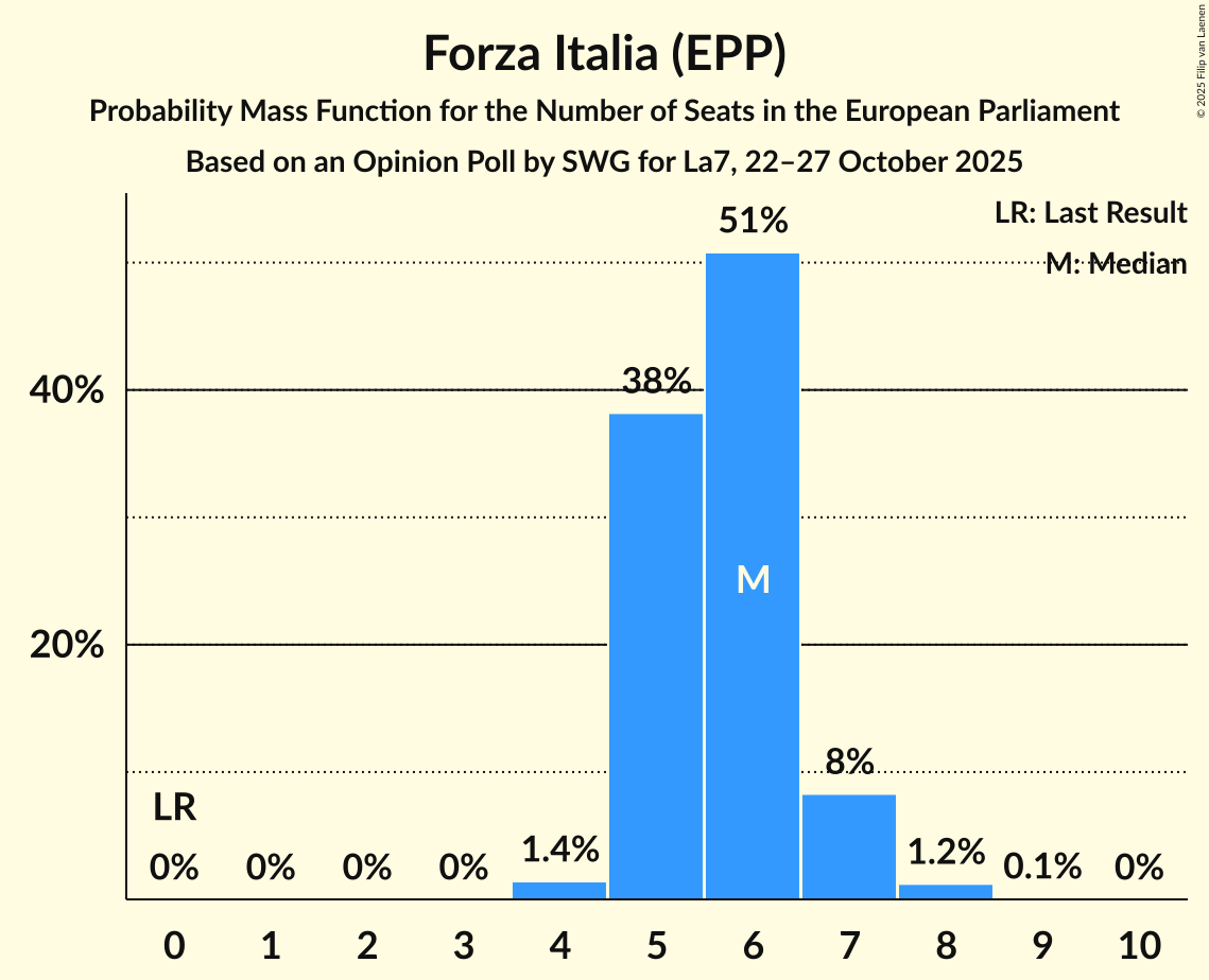 Seats Probability Mass Function Graph with seats probability mass function not yet produced
