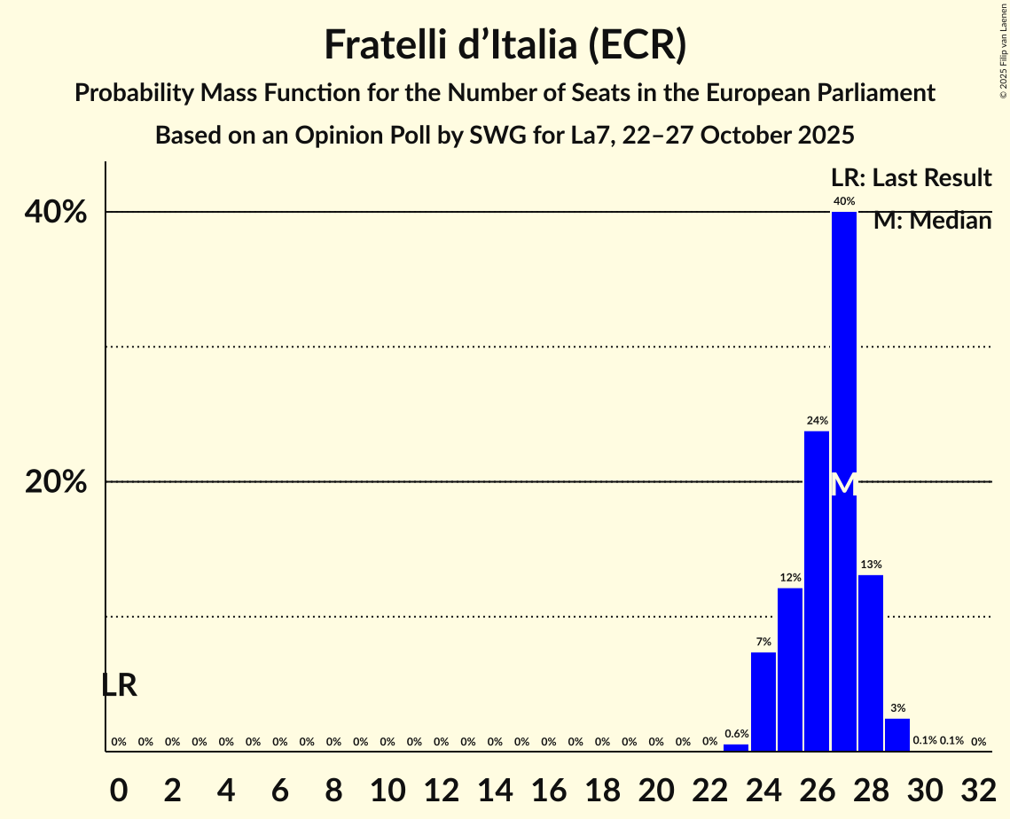 Seats Probability Mass Function Graph with seats probability mass function not yet produced