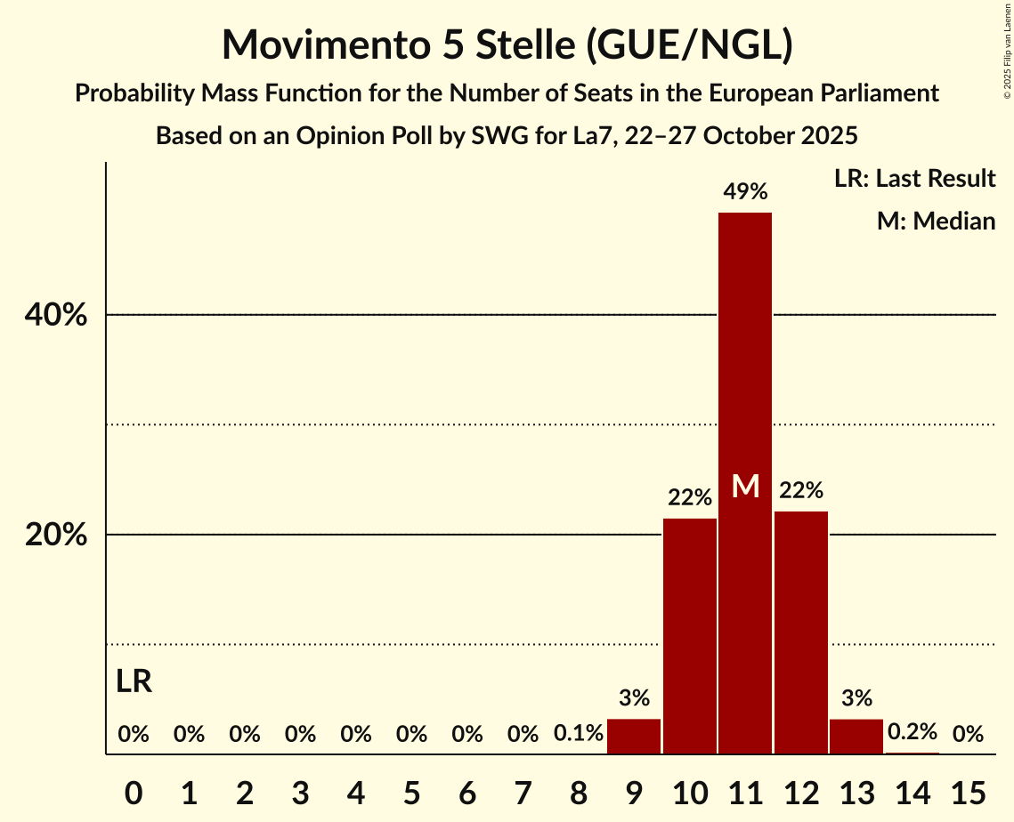 Seats Probability Mass Function Graph with seats probability mass function not yet produced
