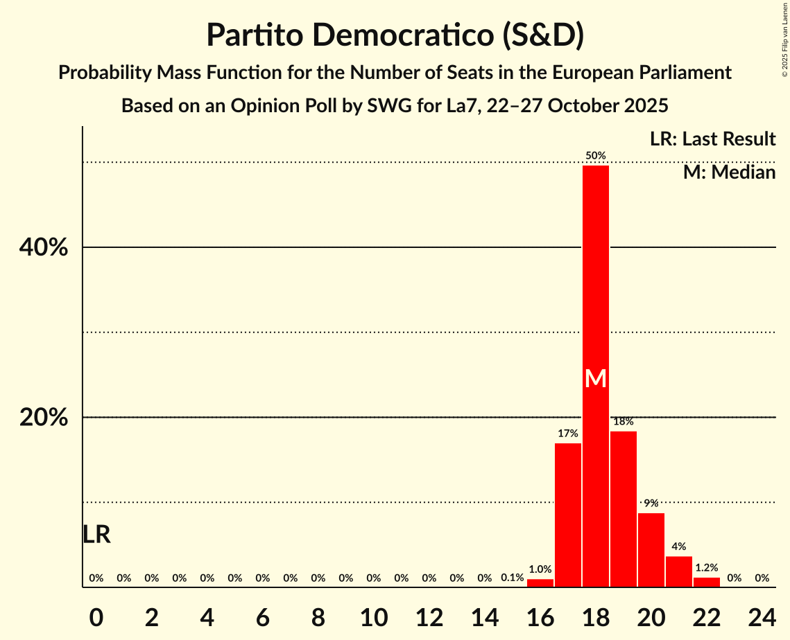Seats Probability Mass Function Graph with seats probability mass function not yet produced