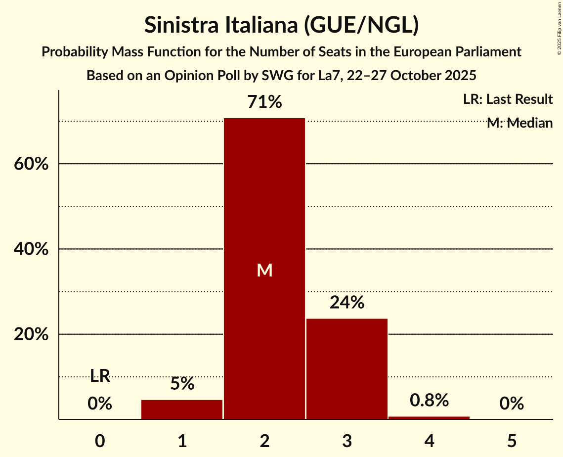 Seats Probability Mass Function Graph with seats probability mass function not yet produced