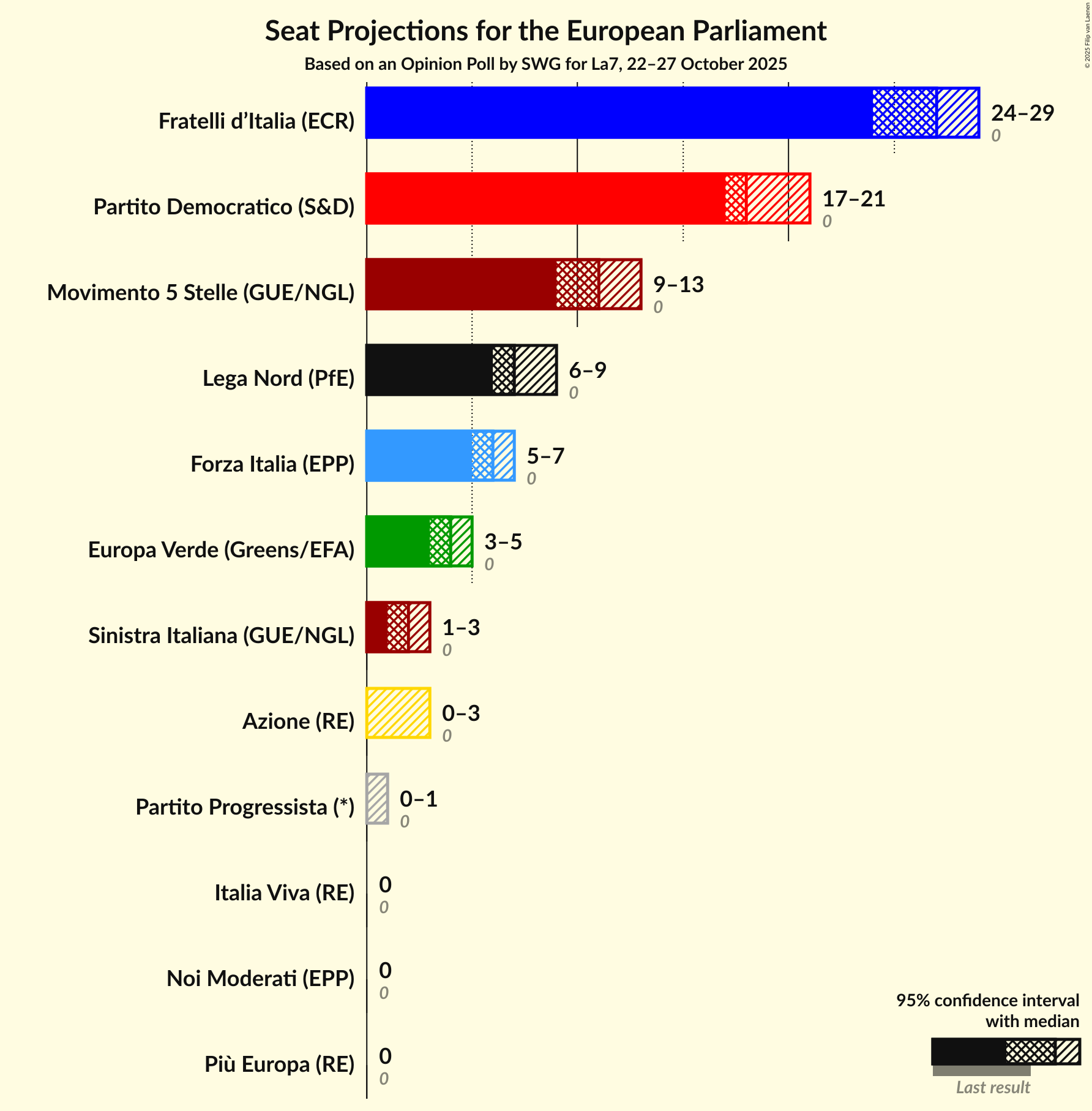Seats Graph with seats not yet produced