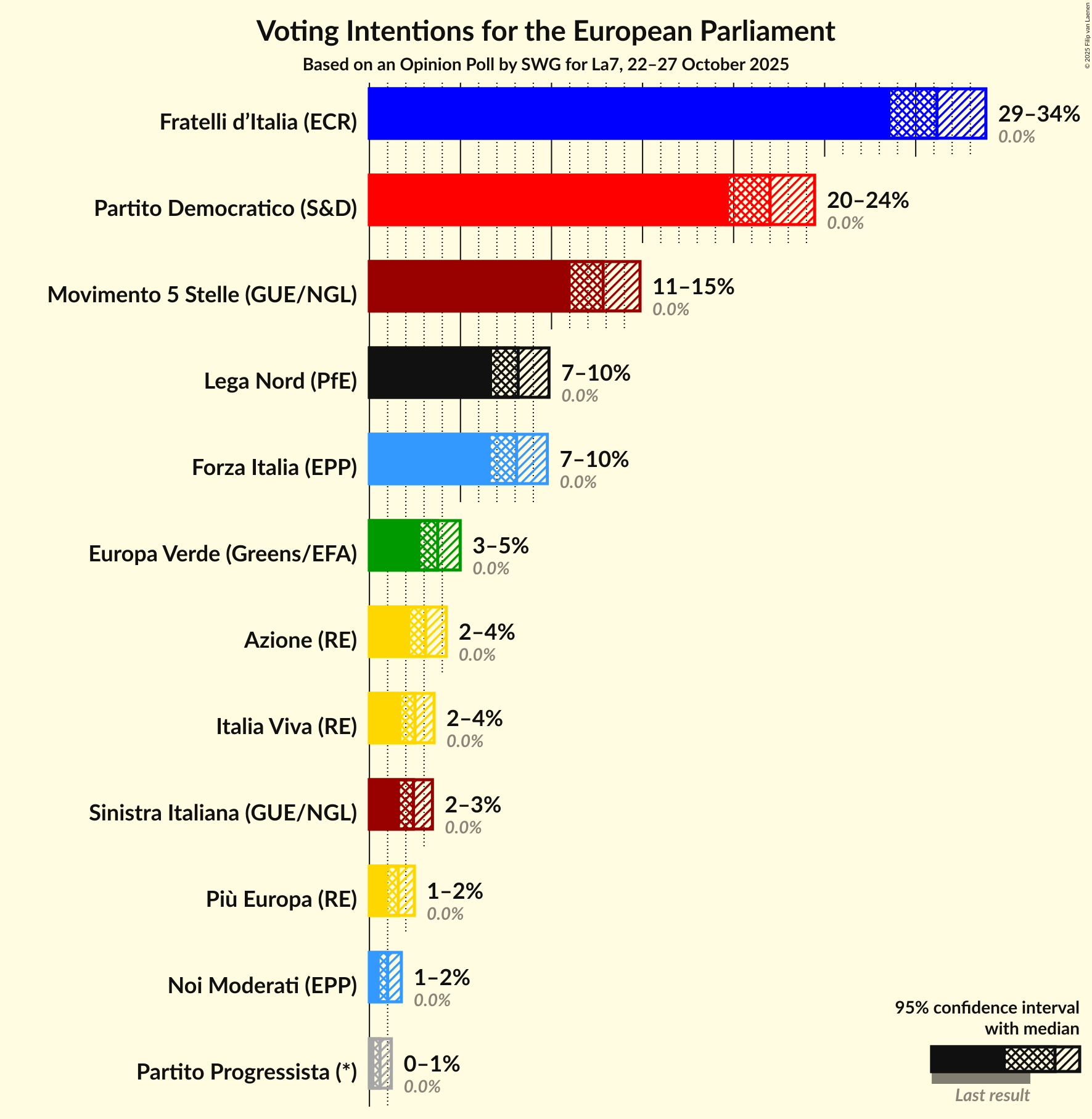 Voting Intentions Graph with voting intentions not yet produced
