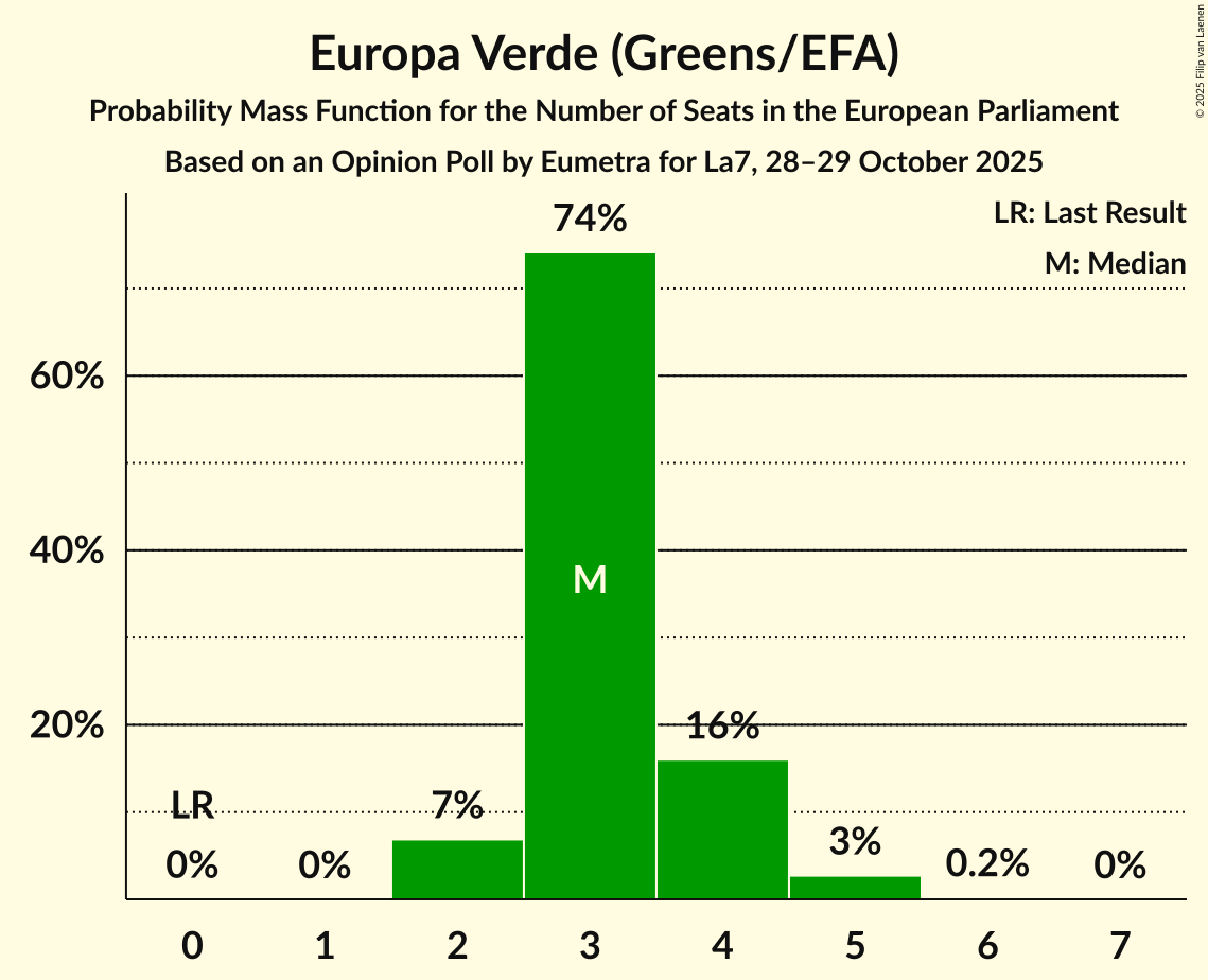 Seats Probability Mass Function Graph with seats probability mass function not yet produced