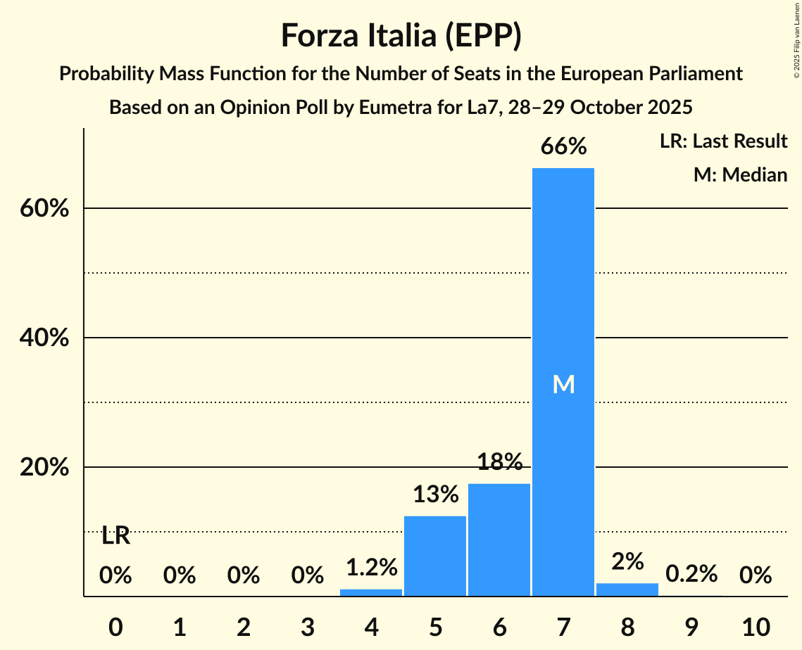 Seats Probability Mass Function Graph with seats probability mass function not yet produced