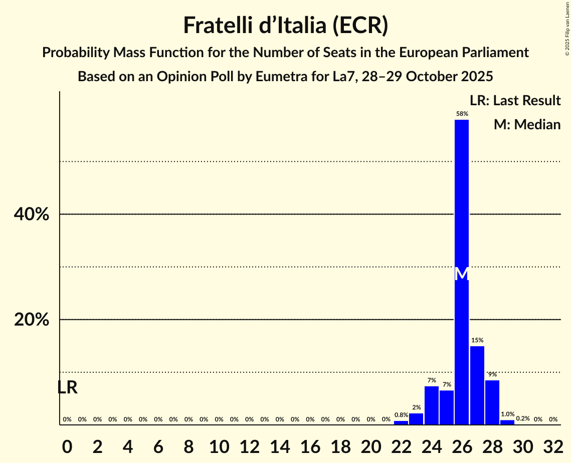 Seats Probability Mass Function Graph with seats probability mass function not yet produced